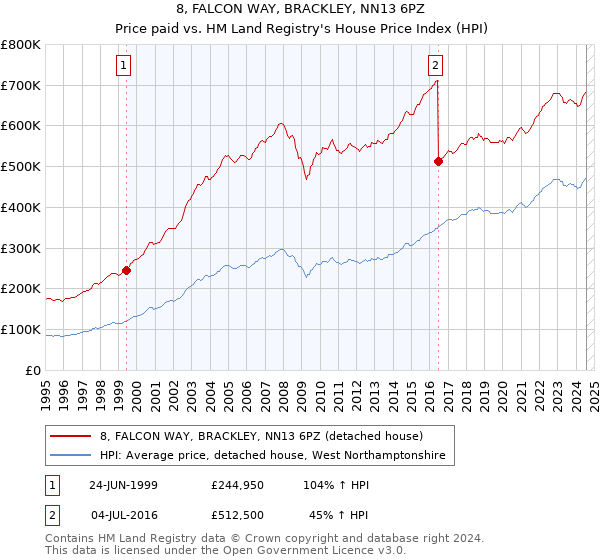 8, FALCON WAY, BRACKLEY, NN13 6PZ: Price paid vs HM Land Registry's House Price Index