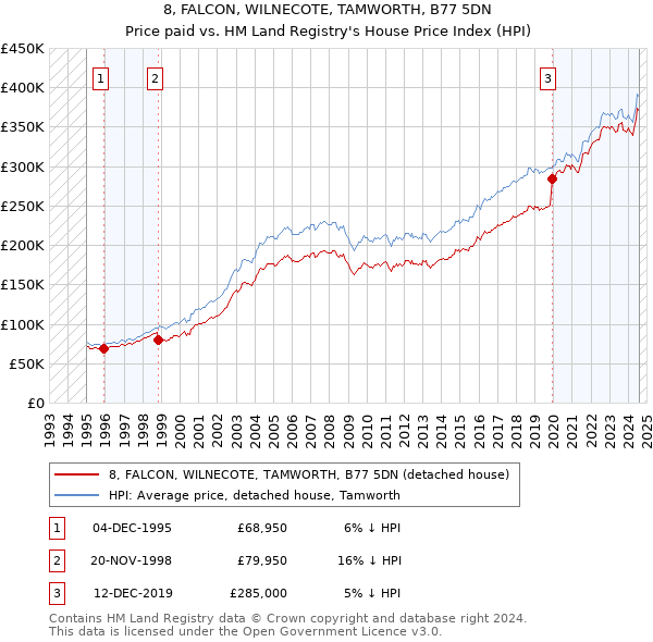 8, FALCON, WILNECOTE, TAMWORTH, B77 5DN: Price paid vs HM Land Registry's House Price Index