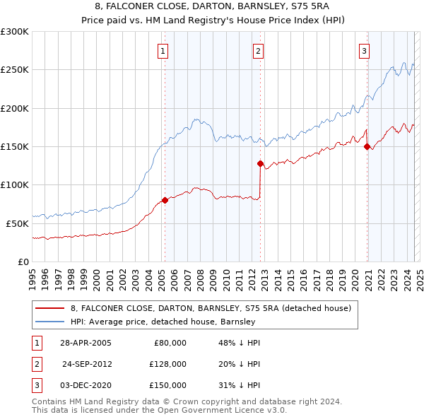 8, FALCONER CLOSE, DARTON, BARNSLEY, S75 5RA: Price paid vs HM Land Registry's House Price Index