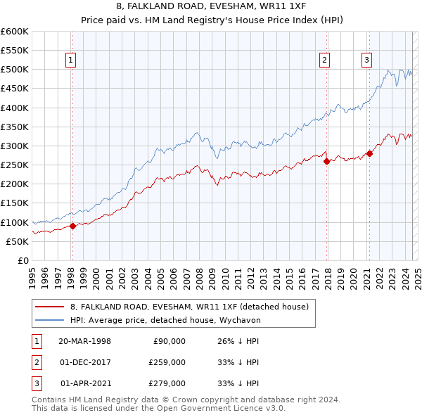 8, FALKLAND ROAD, EVESHAM, WR11 1XF: Price paid vs HM Land Registry's House Price Index