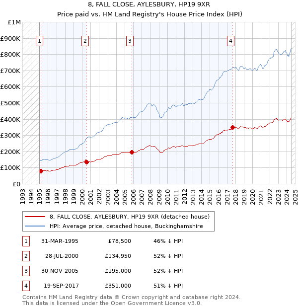 8, FALL CLOSE, AYLESBURY, HP19 9XR: Price paid vs HM Land Registry's House Price Index