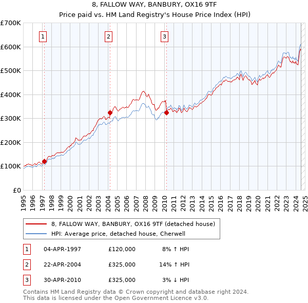 8, FALLOW WAY, BANBURY, OX16 9TF: Price paid vs HM Land Registry's House Price Index