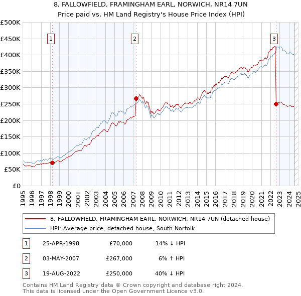 8, FALLOWFIELD, FRAMINGHAM EARL, NORWICH, NR14 7UN: Price paid vs HM Land Registry's House Price Index