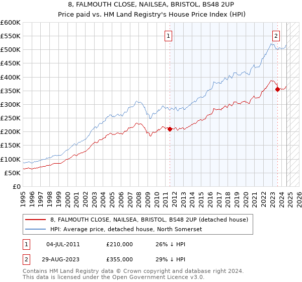 8, FALMOUTH CLOSE, NAILSEA, BRISTOL, BS48 2UP: Price paid vs HM Land Registry's House Price Index