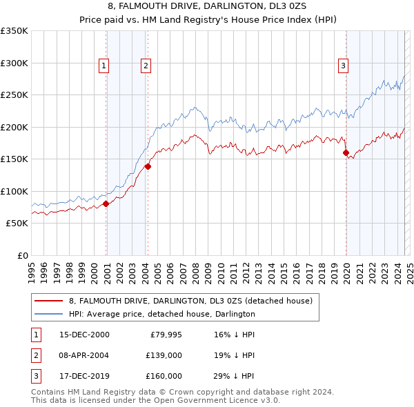 8, FALMOUTH DRIVE, DARLINGTON, DL3 0ZS: Price paid vs HM Land Registry's House Price Index