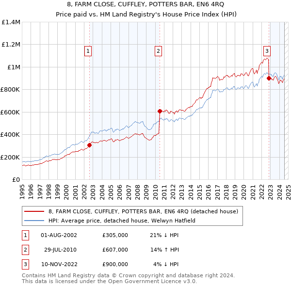 8, FARM CLOSE, CUFFLEY, POTTERS BAR, EN6 4RQ: Price paid vs HM Land Registry's House Price Index