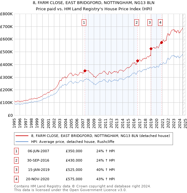 8, FARM CLOSE, EAST BRIDGFORD, NOTTINGHAM, NG13 8LN: Price paid vs HM Land Registry's House Price Index