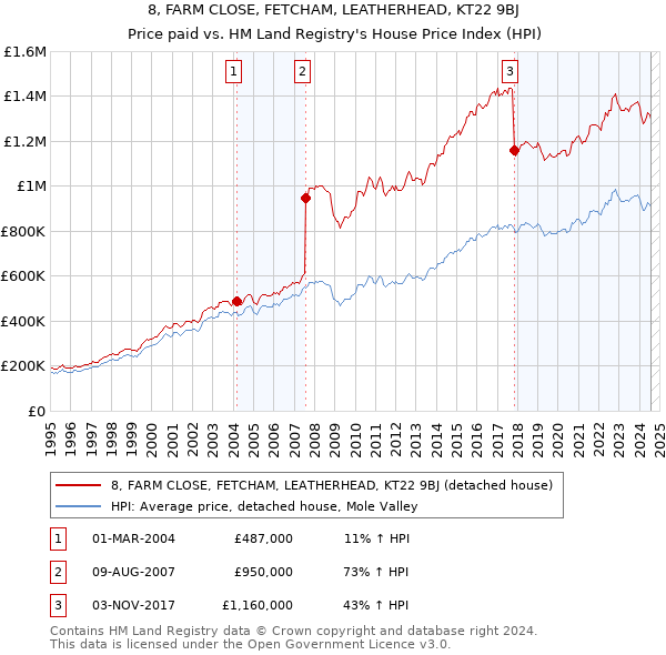 8, FARM CLOSE, FETCHAM, LEATHERHEAD, KT22 9BJ: Price paid vs HM Land Registry's House Price Index