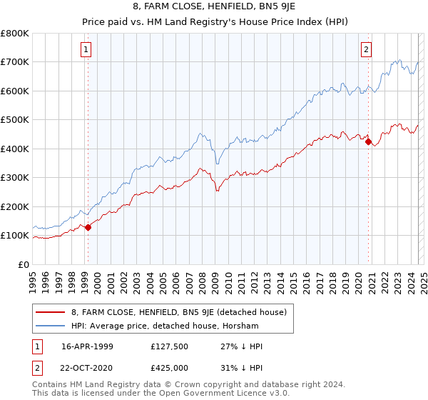 8, FARM CLOSE, HENFIELD, BN5 9JE: Price paid vs HM Land Registry's House Price Index