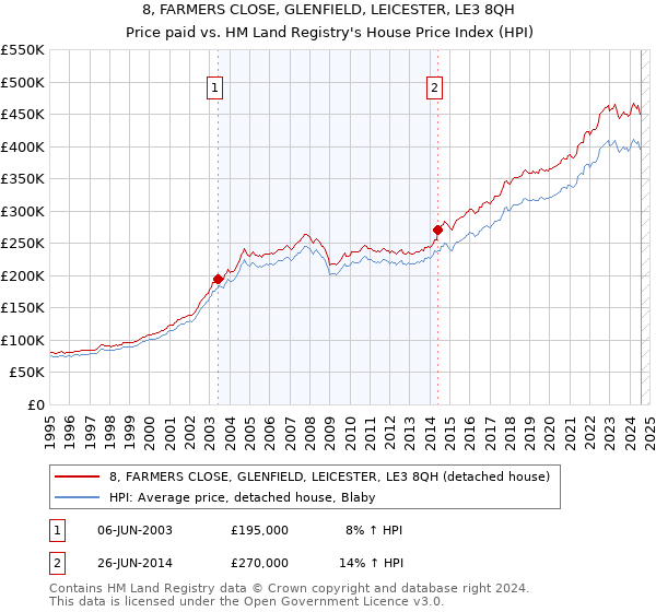 8, FARMERS CLOSE, GLENFIELD, LEICESTER, LE3 8QH: Price paid vs HM Land Registry's House Price Index