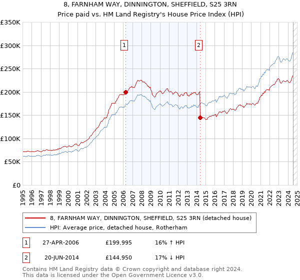 8, FARNHAM WAY, DINNINGTON, SHEFFIELD, S25 3RN: Price paid vs HM Land Registry's House Price Index