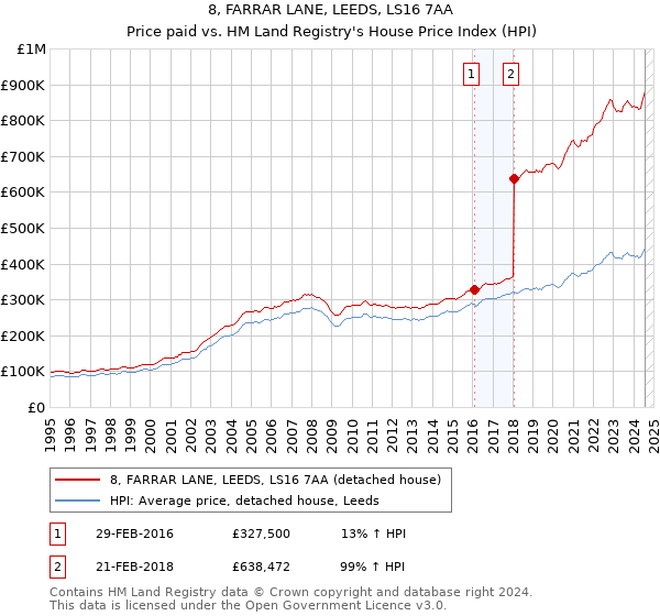 8, FARRAR LANE, LEEDS, LS16 7AA: Price paid vs HM Land Registry's House Price Index