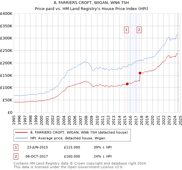 8, FARRIERS CROFT, WIGAN, WN6 7SH: Price paid vs HM Land Registry's House Price Index