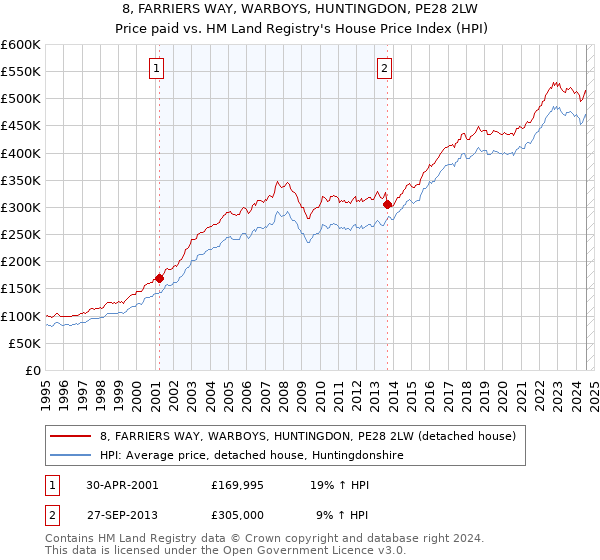 8, FARRIERS WAY, WARBOYS, HUNTINGDON, PE28 2LW: Price paid vs HM Land Registry's House Price Index