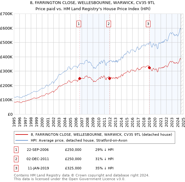 8, FARRINGTON CLOSE, WELLESBOURNE, WARWICK, CV35 9TL: Price paid vs HM Land Registry's House Price Index