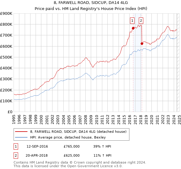 8, FARWELL ROAD, SIDCUP, DA14 4LG: Price paid vs HM Land Registry's House Price Index