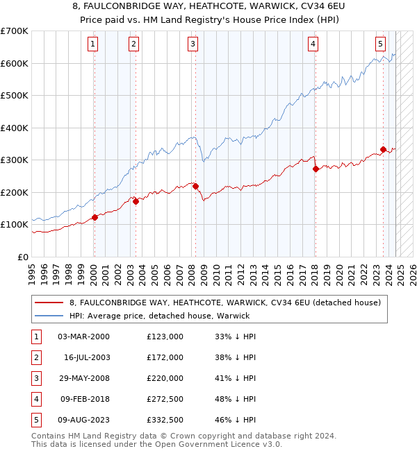 8, FAULCONBRIDGE WAY, HEATHCOTE, WARWICK, CV34 6EU: Price paid vs HM Land Registry's House Price Index