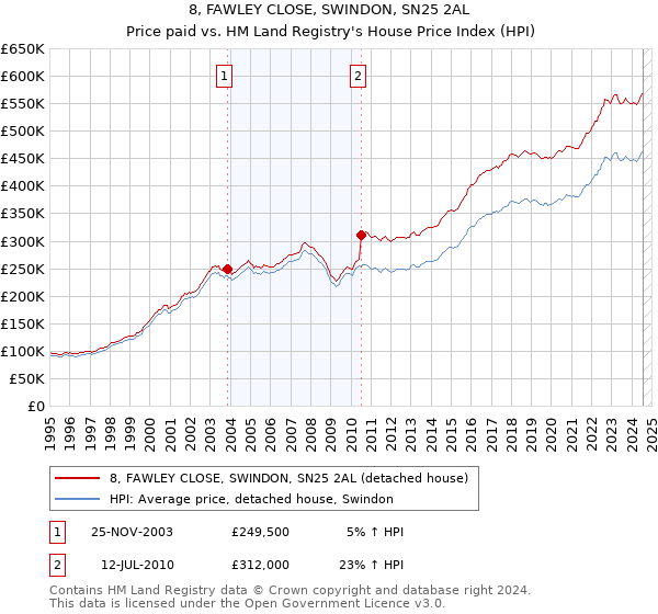 8, FAWLEY CLOSE, SWINDON, SN25 2AL: Price paid vs HM Land Registry's House Price Index