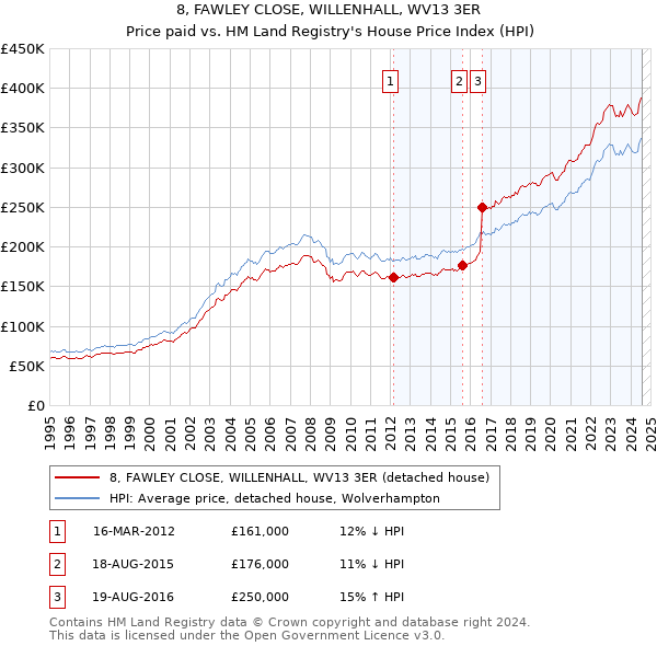 8, FAWLEY CLOSE, WILLENHALL, WV13 3ER: Price paid vs HM Land Registry's House Price Index