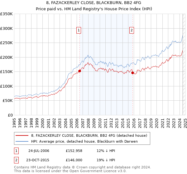 8, FAZACKERLEY CLOSE, BLACKBURN, BB2 4FG: Price paid vs HM Land Registry's House Price Index