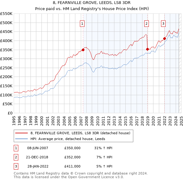 8, FEARNVILLE GROVE, LEEDS, LS8 3DR: Price paid vs HM Land Registry's House Price Index