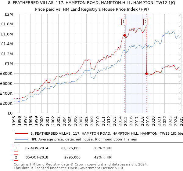 8, FEATHERBED VILLAS, 117, HAMPTON ROAD, HAMPTON HILL, HAMPTON, TW12 1JQ: Price paid vs HM Land Registry's House Price Index