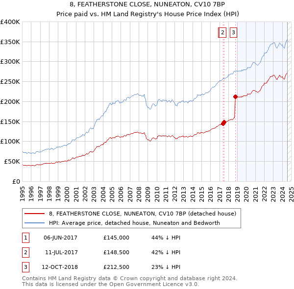 8, FEATHERSTONE CLOSE, NUNEATON, CV10 7BP: Price paid vs HM Land Registry's House Price Index