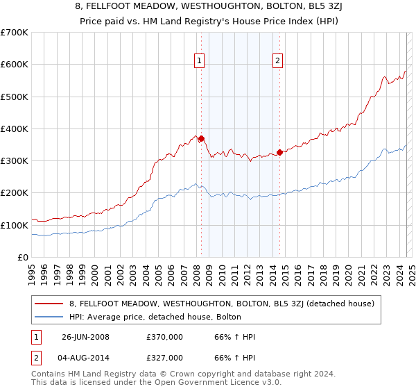 8, FELLFOOT MEADOW, WESTHOUGHTON, BOLTON, BL5 3ZJ: Price paid vs HM Land Registry's House Price Index