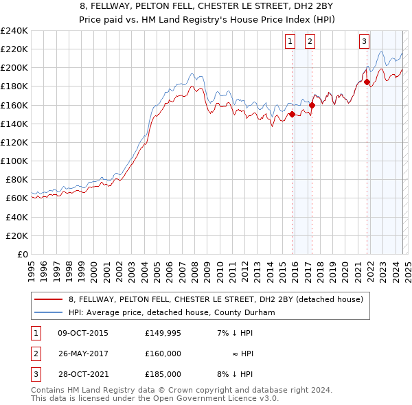 8, FELLWAY, PELTON FELL, CHESTER LE STREET, DH2 2BY: Price paid vs HM Land Registry's House Price Index