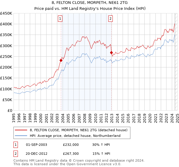 8, FELTON CLOSE, MORPETH, NE61 2TG: Price paid vs HM Land Registry's House Price Index