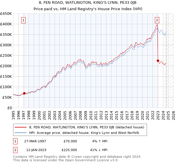 8, FEN ROAD, WATLINGTON, KING'S LYNN, PE33 0JB: Price paid vs HM Land Registry's House Price Index