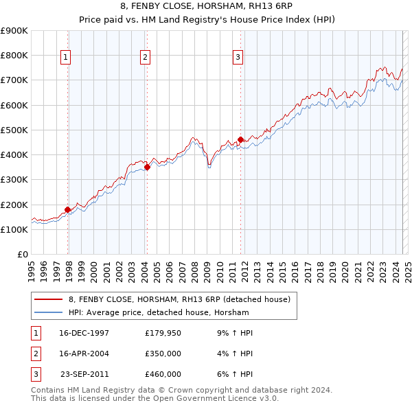 8, FENBY CLOSE, HORSHAM, RH13 6RP: Price paid vs HM Land Registry's House Price Index