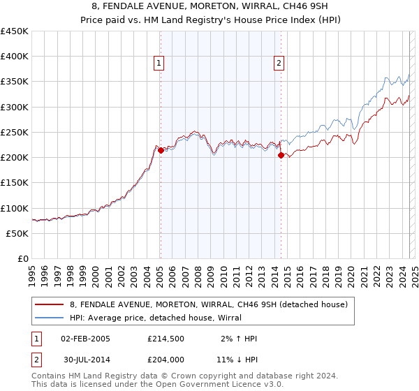 8, FENDALE AVENUE, MORETON, WIRRAL, CH46 9SH: Price paid vs HM Land Registry's House Price Index