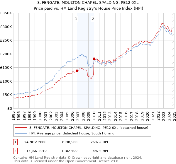 8, FENGATE, MOULTON CHAPEL, SPALDING, PE12 0XL: Price paid vs HM Land Registry's House Price Index