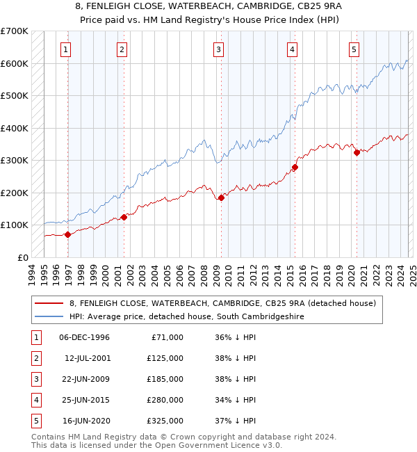 8, FENLEIGH CLOSE, WATERBEACH, CAMBRIDGE, CB25 9RA: Price paid vs HM Land Registry's House Price Index