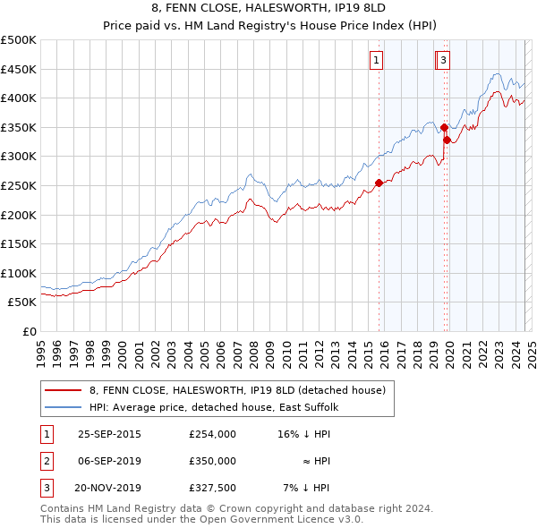 8, FENN CLOSE, HALESWORTH, IP19 8LD: Price paid vs HM Land Registry's House Price Index