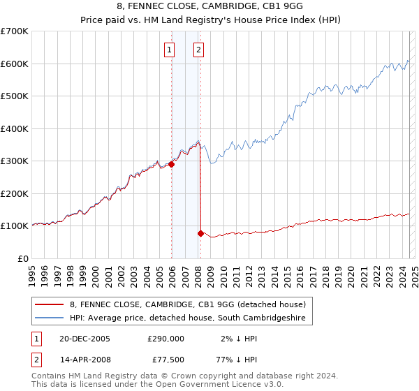 8, FENNEC CLOSE, CAMBRIDGE, CB1 9GG: Price paid vs HM Land Registry's House Price Index