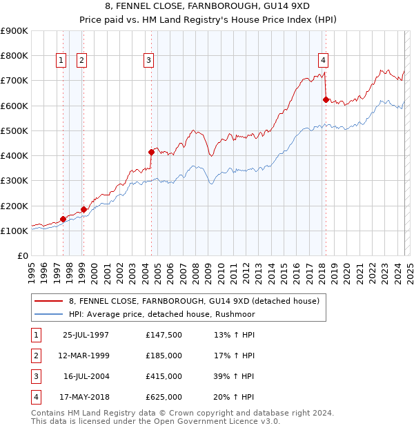 8, FENNEL CLOSE, FARNBOROUGH, GU14 9XD: Price paid vs HM Land Registry's House Price Index