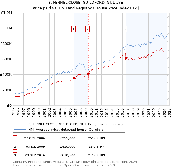 8, FENNEL CLOSE, GUILDFORD, GU1 1YE: Price paid vs HM Land Registry's House Price Index