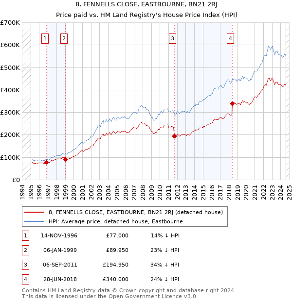 8, FENNELLS CLOSE, EASTBOURNE, BN21 2RJ: Price paid vs HM Land Registry's House Price Index