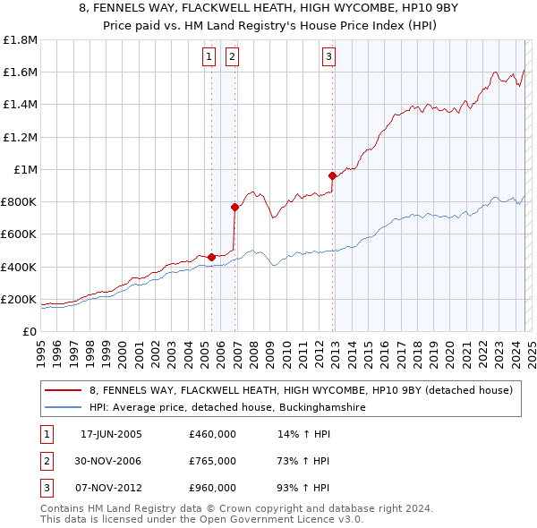 8, FENNELS WAY, FLACKWELL HEATH, HIGH WYCOMBE, HP10 9BY: Price paid vs HM Land Registry's House Price Index