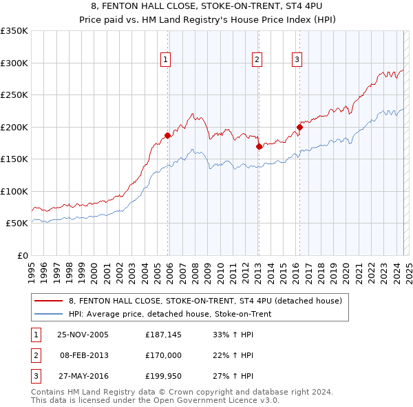 8, FENTON HALL CLOSE, STOKE-ON-TRENT, ST4 4PU: Price paid vs HM Land Registry's House Price Index