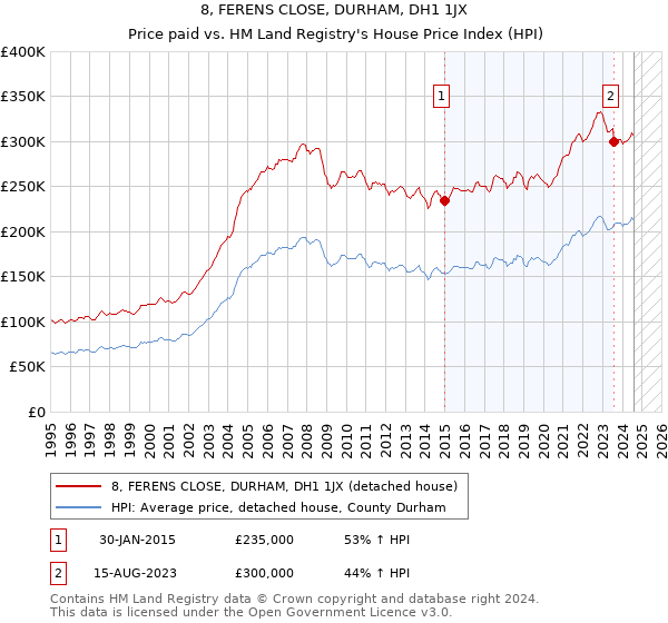 8, FERENS CLOSE, DURHAM, DH1 1JX: Price paid vs HM Land Registry's House Price Index