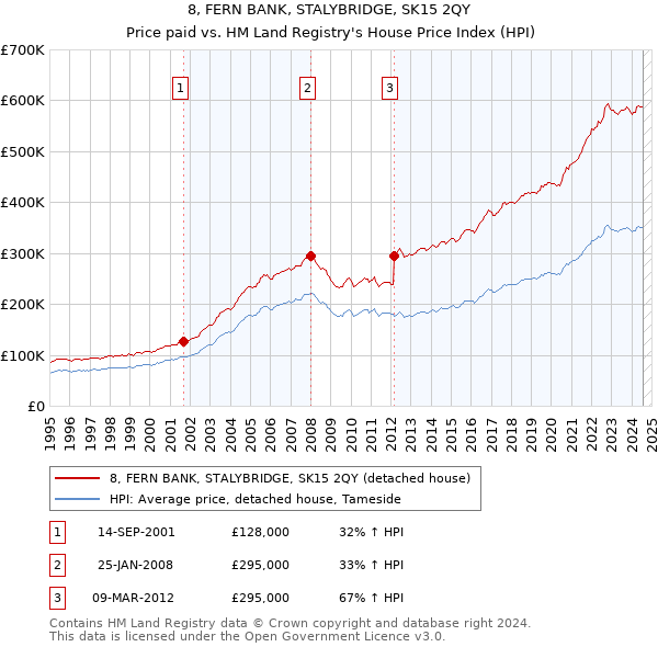 8, FERN BANK, STALYBRIDGE, SK15 2QY: Price paid vs HM Land Registry's House Price Index