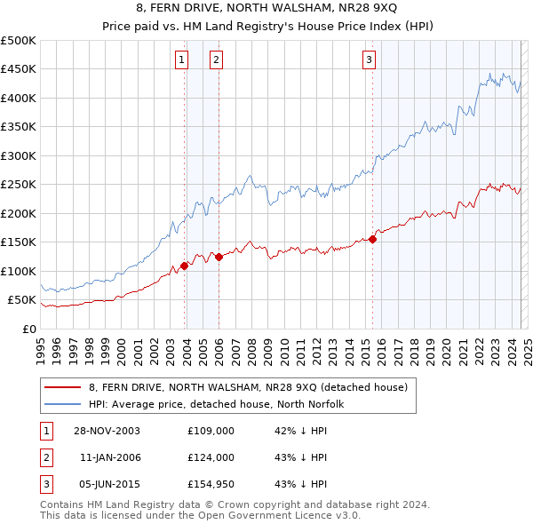 8, FERN DRIVE, NORTH WALSHAM, NR28 9XQ: Price paid vs HM Land Registry's House Price Index