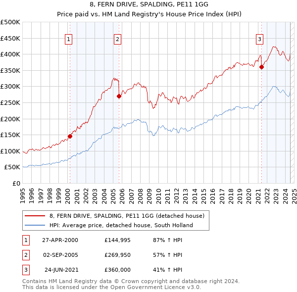 8, FERN DRIVE, SPALDING, PE11 1GG: Price paid vs HM Land Registry's House Price Index