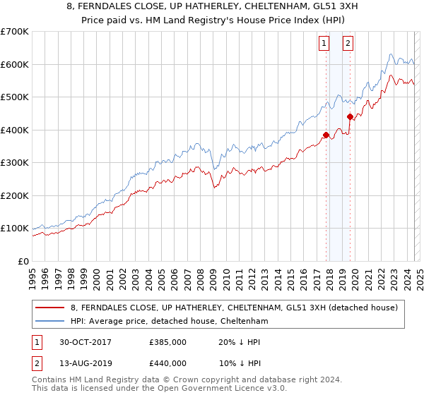 8, FERNDALES CLOSE, UP HATHERLEY, CHELTENHAM, GL51 3XH: Price paid vs HM Land Registry's House Price Index