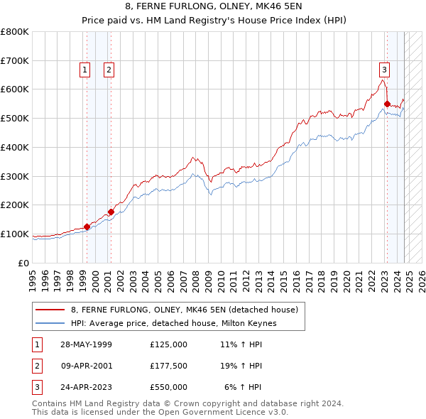 8, FERNE FURLONG, OLNEY, MK46 5EN: Price paid vs HM Land Registry's House Price Index