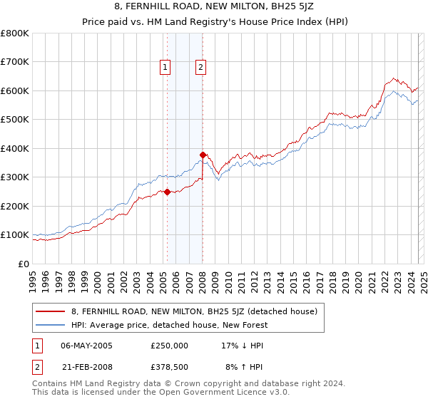 8, FERNHILL ROAD, NEW MILTON, BH25 5JZ: Price paid vs HM Land Registry's House Price Index