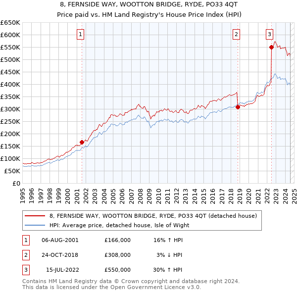 8, FERNSIDE WAY, WOOTTON BRIDGE, RYDE, PO33 4QT: Price paid vs HM Land Registry's House Price Index